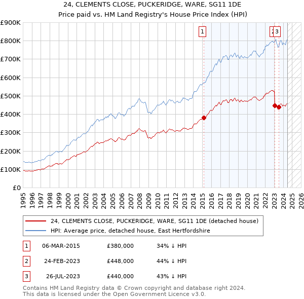 24, CLEMENTS CLOSE, PUCKERIDGE, WARE, SG11 1DE: Price paid vs HM Land Registry's House Price Index