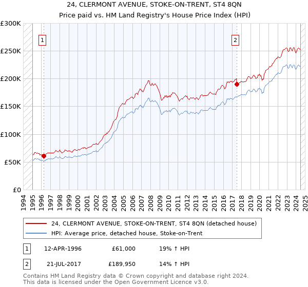 24, CLERMONT AVENUE, STOKE-ON-TRENT, ST4 8QN: Price paid vs HM Land Registry's House Price Index