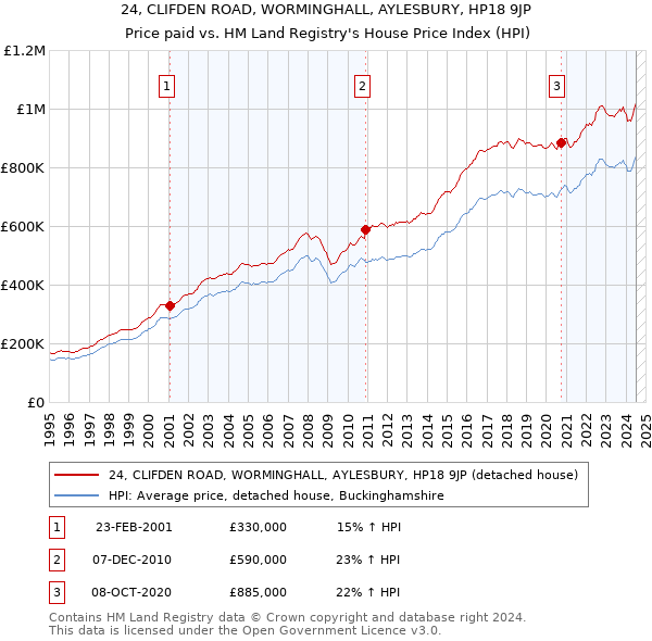 24, CLIFDEN ROAD, WORMINGHALL, AYLESBURY, HP18 9JP: Price paid vs HM Land Registry's House Price Index