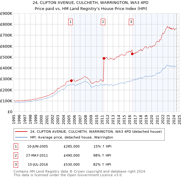 24, CLIFTON AVENUE, CULCHETH, WARRINGTON, WA3 4PD: Price paid vs HM Land Registry's House Price Index