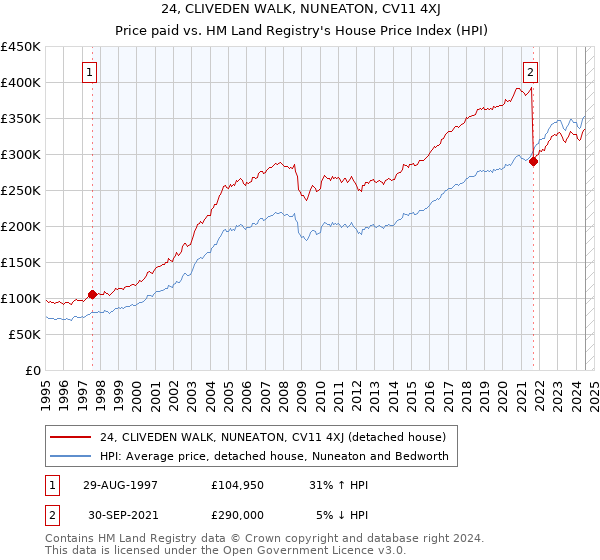 24, CLIVEDEN WALK, NUNEATON, CV11 4XJ: Price paid vs HM Land Registry's House Price Index