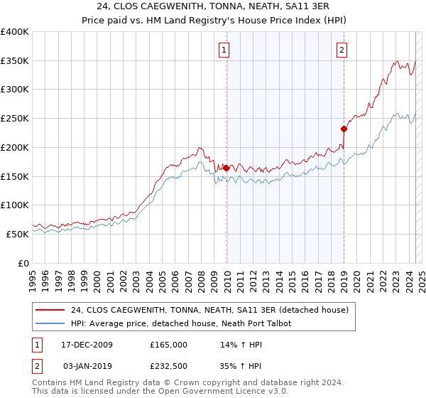 24, CLOS CAEGWENITH, TONNA, NEATH, SA11 3ER: Price paid vs HM Land Registry's House Price Index