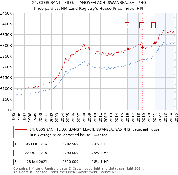 24, CLOS SANT TEILO, LLANGYFELACH, SWANSEA, SA5 7HG: Price paid vs HM Land Registry's House Price Index