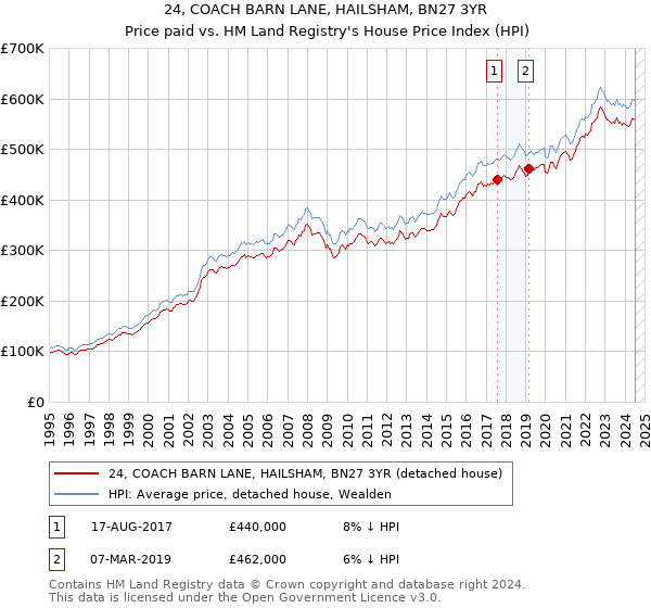 24, COACH BARN LANE, HAILSHAM, BN27 3YR: Price paid vs HM Land Registry's House Price Index