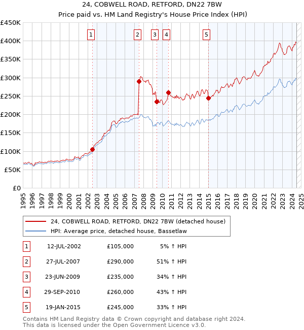 24, COBWELL ROAD, RETFORD, DN22 7BW: Price paid vs HM Land Registry's House Price Index