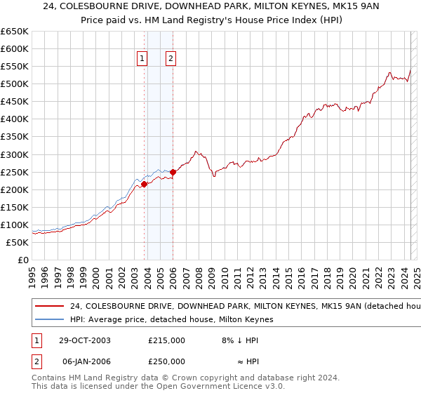 24, COLESBOURNE DRIVE, DOWNHEAD PARK, MILTON KEYNES, MK15 9AN: Price paid vs HM Land Registry's House Price Index