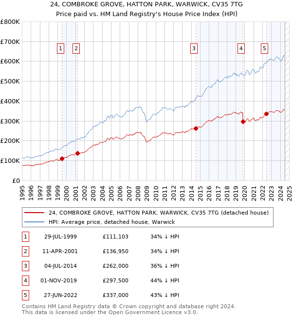 24, COMBROKE GROVE, HATTON PARK, WARWICK, CV35 7TG: Price paid vs HM Land Registry's House Price Index