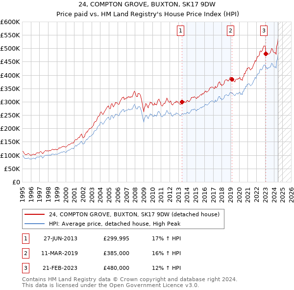 24, COMPTON GROVE, BUXTON, SK17 9DW: Price paid vs HM Land Registry's House Price Index