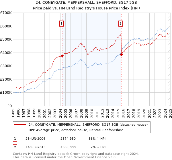 24, CONEYGATE, MEPPERSHALL, SHEFFORD, SG17 5GB: Price paid vs HM Land Registry's House Price Index