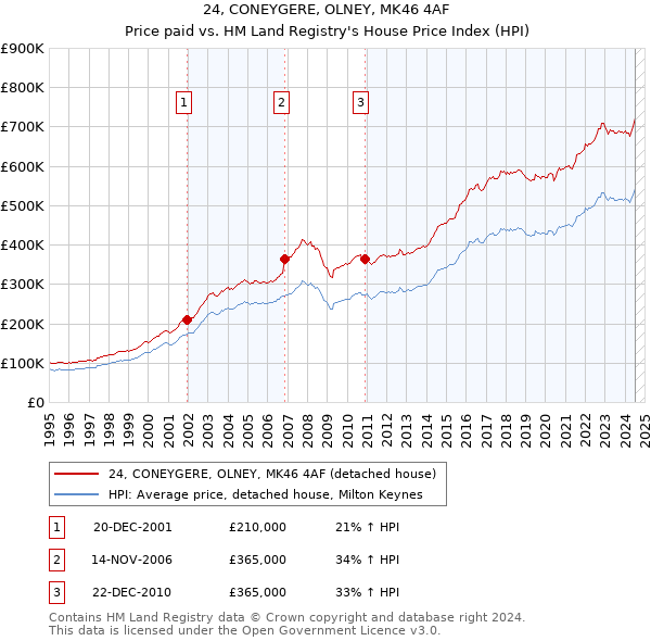 24, CONEYGERE, OLNEY, MK46 4AF: Price paid vs HM Land Registry's House Price Index