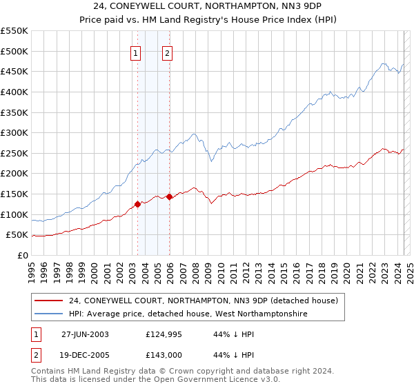 24, CONEYWELL COURT, NORTHAMPTON, NN3 9DP: Price paid vs HM Land Registry's House Price Index