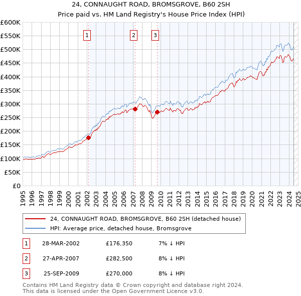 24, CONNAUGHT ROAD, BROMSGROVE, B60 2SH: Price paid vs HM Land Registry's House Price Index