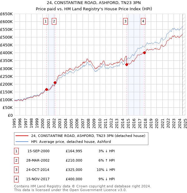 24, CONSTANTINE ROAD, ASHFORD, TN23 3PN: Price paid vs HM Land Registry's House Price Index