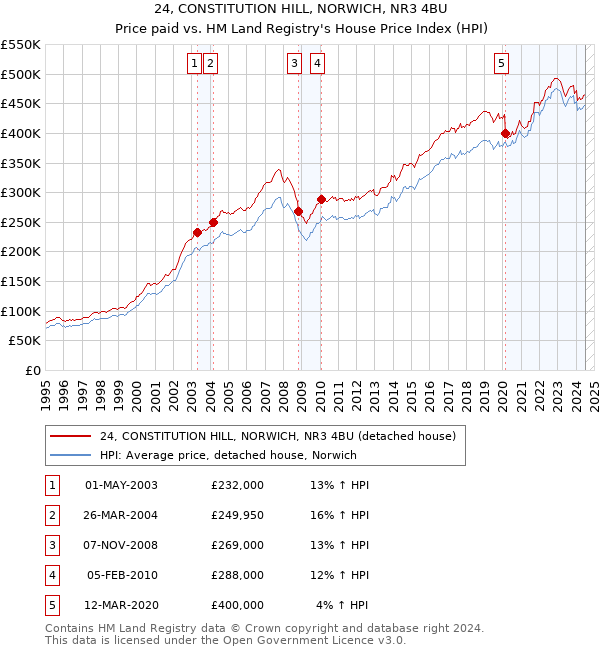 24, CONSTITUTION HILL, NORWICH, NR3 4BU: Price paid vs HM Land Registry's House Price Index