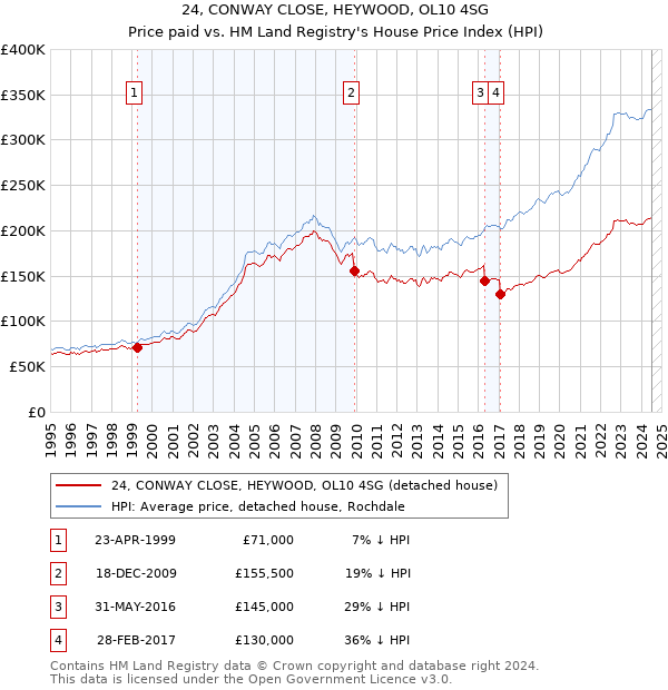 24, CONWAY CLOSE, HEYWOOD, OL10 4SG: Price paid vs HM Land Registry's House Price Index