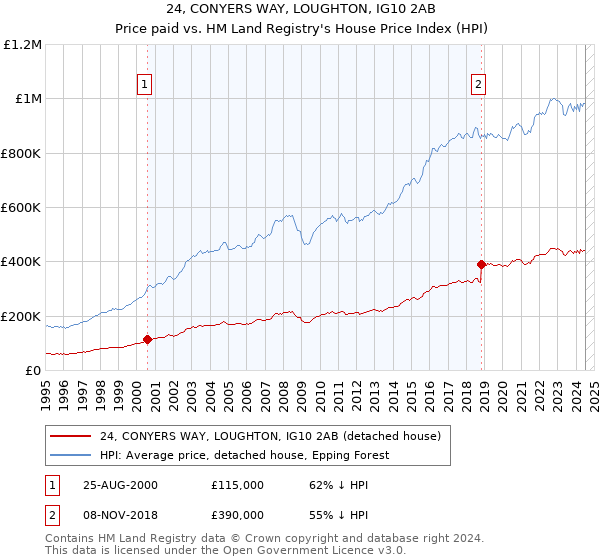 24, CONYERS WAY, LOUGHTON, IG10 2AB: Price paid vs HM Land Registry's House Price Index