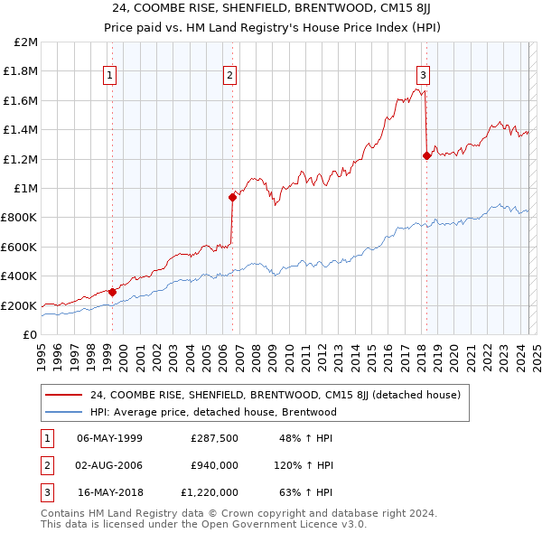 24, COOMBE RISE, SHENFIELD, BRENTWOOD, CM15 8JJ: Price paid vs HM Land Registry's House Price Index