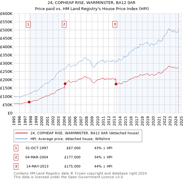 24, COPHEAP RISE, WARMINSTER, BA12 0AR: Price paid vs HM Land Registry's House Price Index