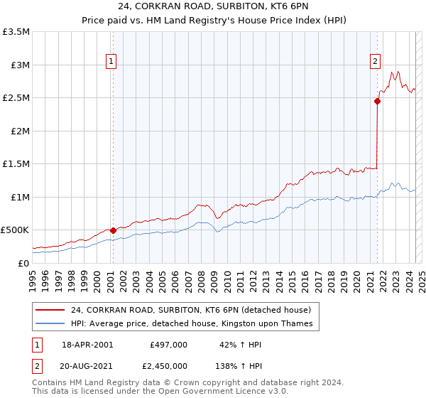 24, CORKRAN ROAD, SURBITON, KT6 6PN: Price paid vs HM Land Registry's House Price Index