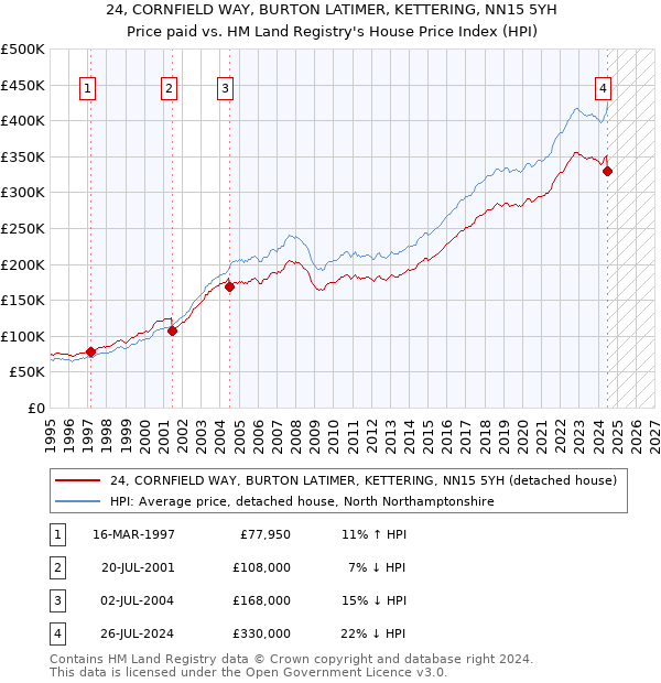 24, CORNFIELD WAY, BURTON LATIMER, KETTERING, NN15 5YH: Price paid vs HM Land Registry's House Price Index