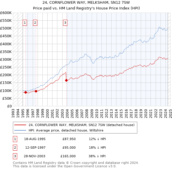 24, CORNFLOWER WAY, MELKSHAM, SN12 7SW: Price paid vs HM Land Registry's House Price Index