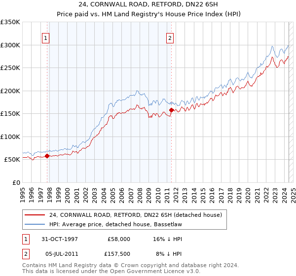 24, CORNWALL ROAD, RETFORD, DN22 6SH: Price paid vs HM Land Registry's House Price Index