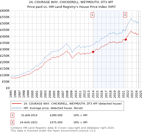 24, COURAGE WAY, CHICKERELL, WEYMOUTH, DT3 4FF: Price paid vs HM Land Registry's House Price Index