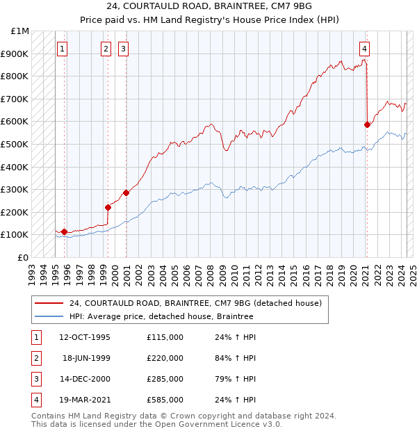 24, COURTAULD ROAD, BRAINTREE, CM7 9BG: Price paid vs HM Land Registry's House Price Index