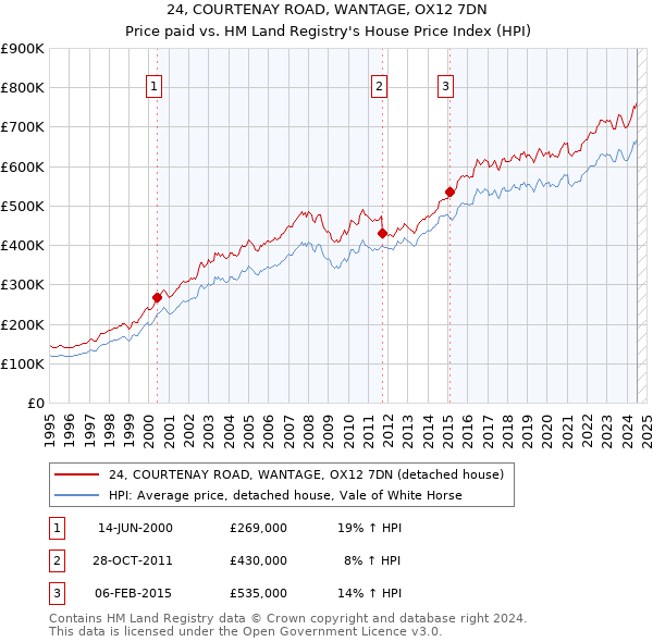 24, COURTENAY ROAD, WANTAGE, OX12 7DN: Price paid vs HM Land Registry's House Price Index