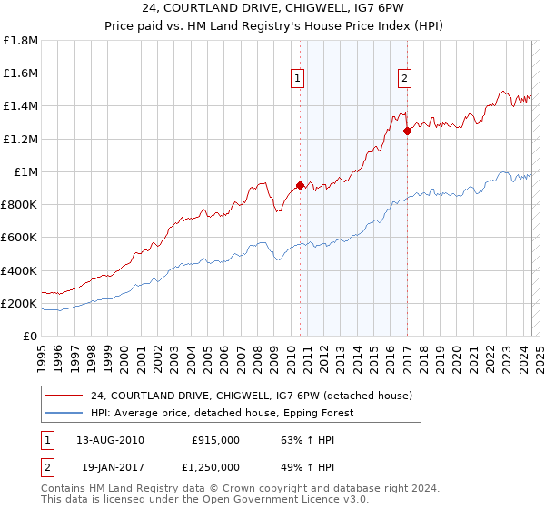 24, COURTLAND DRIVE, CHIGWELL, IG7 6PW: Price paid vs HM Land Registry's House Price Index