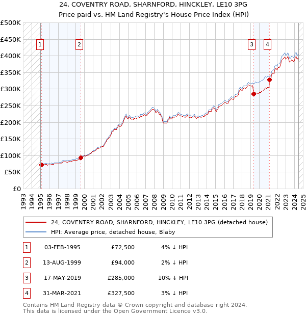 24, COVENTRY ROAD, SHARNFORD, HINCKLEY, LE10 3PG: Price paid vs HM Land Registry's House Price Index