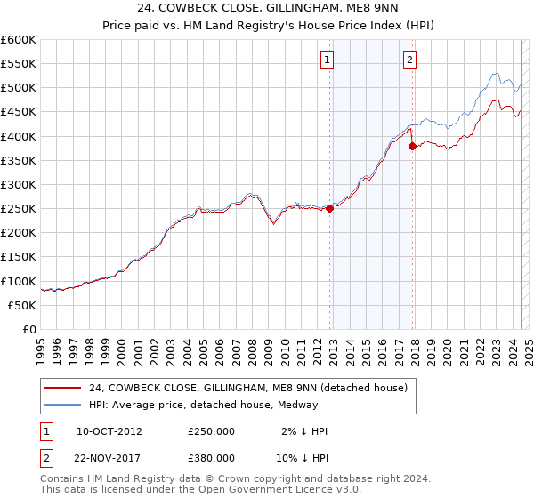 24, COWBECK CLOSE, GILLINGHAM, ME8 9NN: Price paid vs HM Land Registry's House Price Index