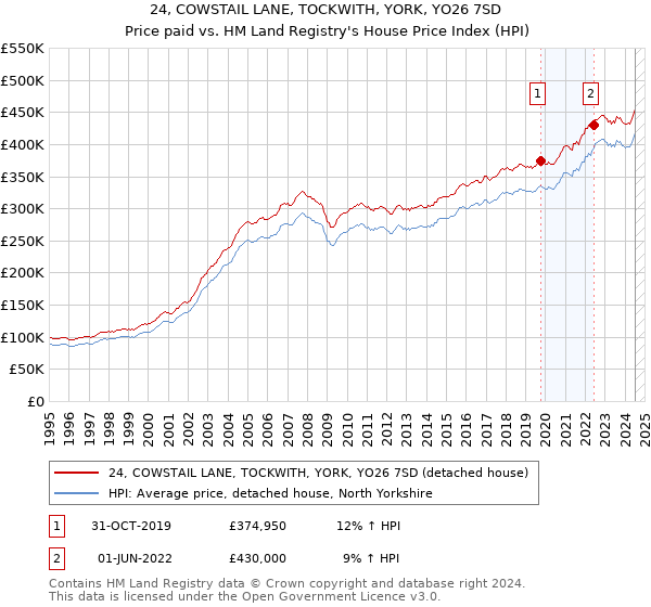 24, COWSTAIL LANE, TOCKWITH, YORK, YO26 7SD: Price paid vs HM Land Registry's House Price Index