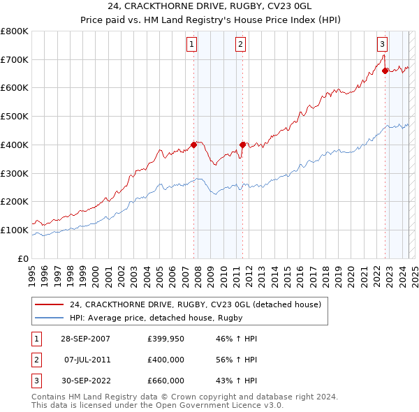 24, CRACKTHORNE DRIVE, RUGBY, CV23 0GL: Price paid vs HM Land Registry's House Price Index