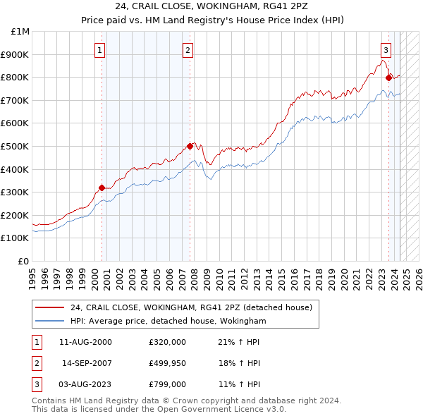 24, CRAIL CLOSE, WOKINGHAM, RG41 2PZ: Price paid vs HM Land Registry's House Price Index