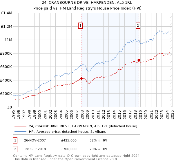 24, CRANBOURNE DRIVE, HARPENDEN, AL5 1RL: Price paid vs HM Land Registry's House Price Index