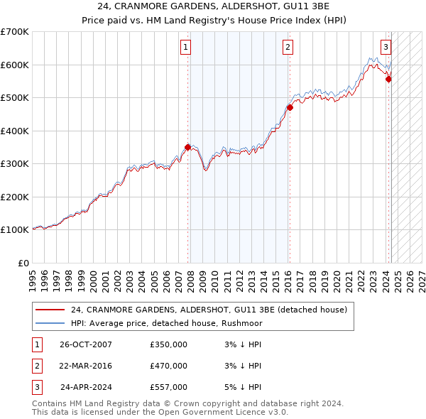 24, CRANMORE GARDENS, ALDERSHOT, GU11 3BE: Price paid vs HM Land Registry's House Price Index