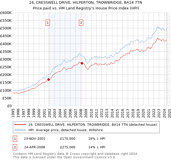 24, CRESSWELL DRIVE, HILPERTON, TROWBRIDGE, BA14 7TN: Price paid vs HM Land Registry's House Price Index