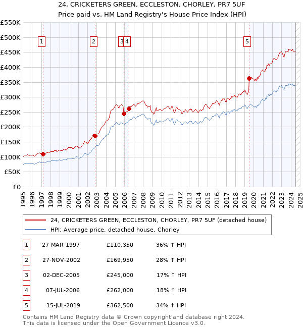 24, CRICKETERS GREEN, ECCLESTON, CHORLEY, PR7 5UF: Price paid vs HM Land Registry's House Price Index