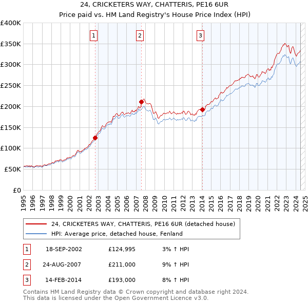 24, CRICKETERS WAY, CHATTERIS, PE16 6UR: Price paid vs HM Land Registry's House Price Index