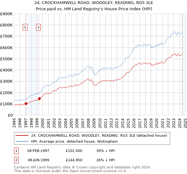 24, CROCKHAMWELL ROAD, WOODLEY, READING, RG5 3LE: Price paid vs HM Land Registry's House Price Index