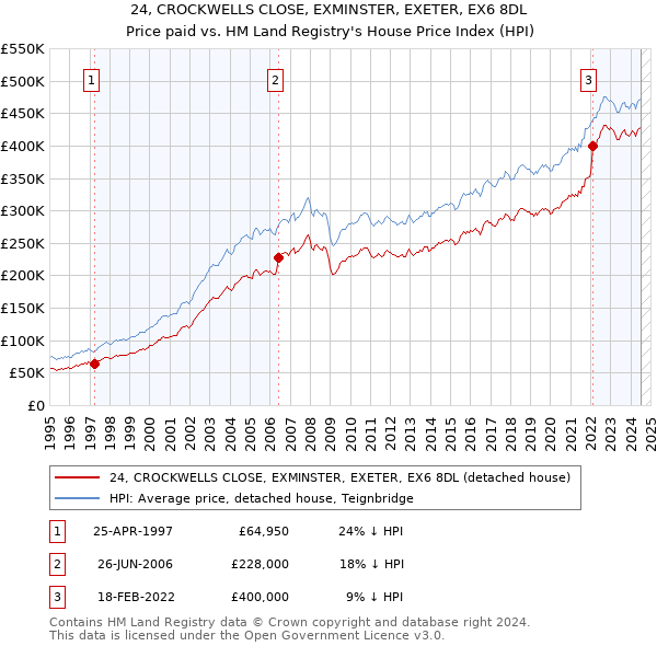 24, CROCKWELLS CLOSE, EXMINSTER, EXETER, EX6 8DL: Price paid vs HM Land Registry's House Price Index