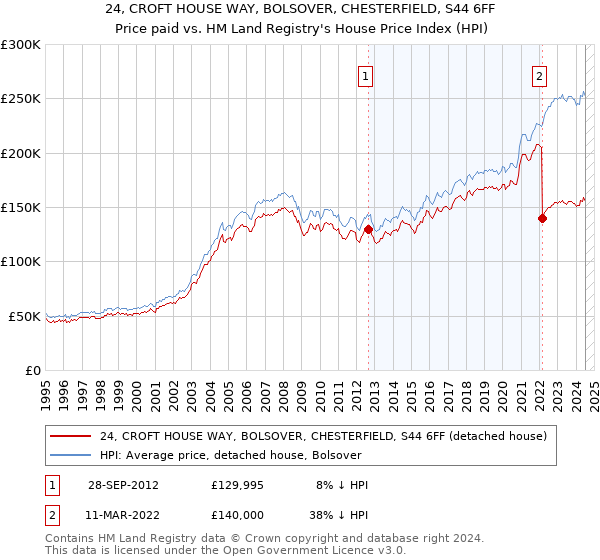 24, CROFT HOUSE WAY, BOLSOVER, CHESTERFIELD, S44 6FF: Price paid vs HM Land Registry's House Price Index