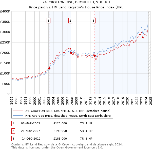 24, CROFTON RISE, DRONFIELD, S18 1RH: Price paid vs HM Land Registry's House Price Index