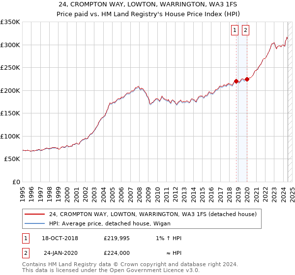 24, CROMPTON WAY, LOWTON, WARRINGTON, WA3 1FS: Price paid vs HM Land Registry's House Price Index