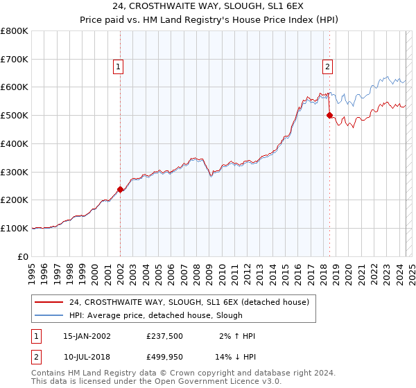 24, CROSTHWAITE WAY, SLOUGH, SL1 6EX: Price paid vs HM Land Registry's House Price Index