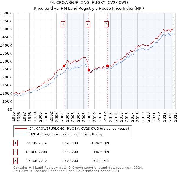 24, CROWSFURLONG, RUGBY, CV23 0WD: Price paid vs HM Land Registry's House Price Index