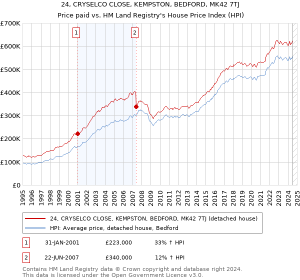 24, CRYSELCO CLOSE, KEMPSTON, BEDFORD, MK42 7TJ: Price paid vs HM Land Registry's House Price Index