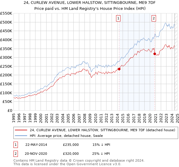 24, CURLEW AVENUE, LOWER HALSTOW, SITTINGBOURNE, ME9 7DF: Price paid vs HM Land Registry's House Price Index