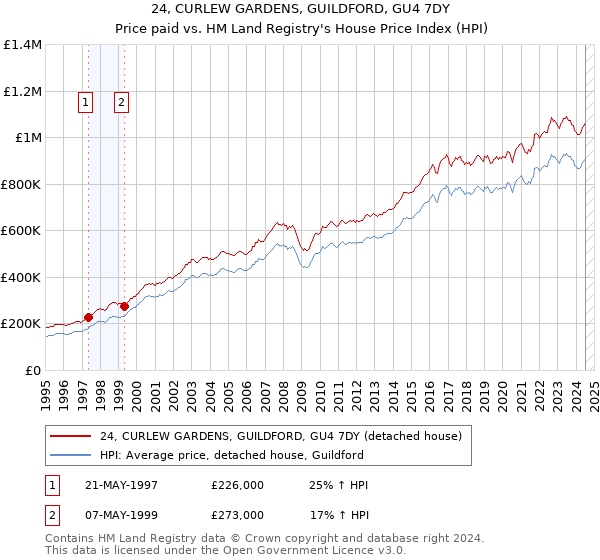 24, CURLEW GARDENS, GUILDFORD, GU4 7DY: Price paid vs HM Land Registry's House Price Index